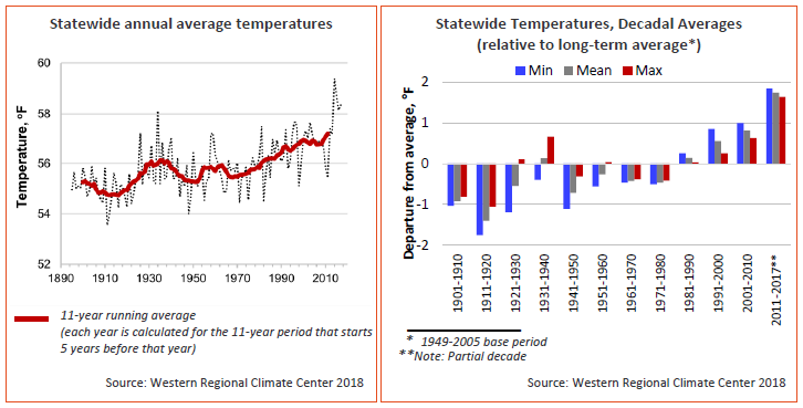 11 year running average of California annual average air temperatures.