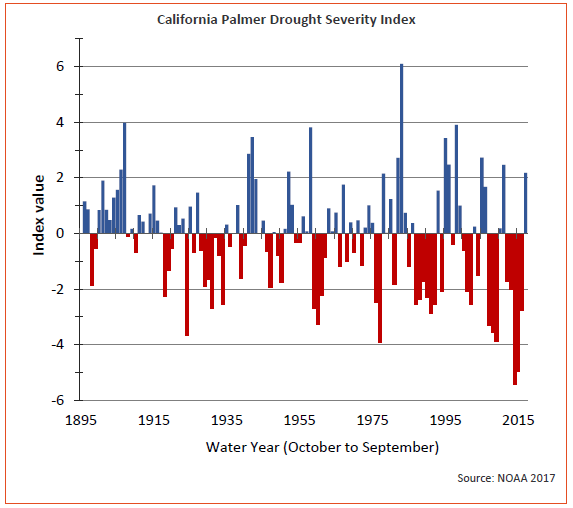 Palmer drought index chart. Described in detail in text.